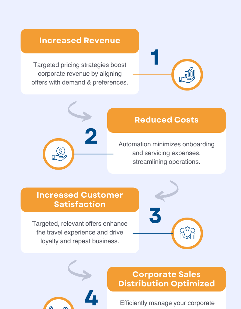 benefits of using corporate revenue maximizer